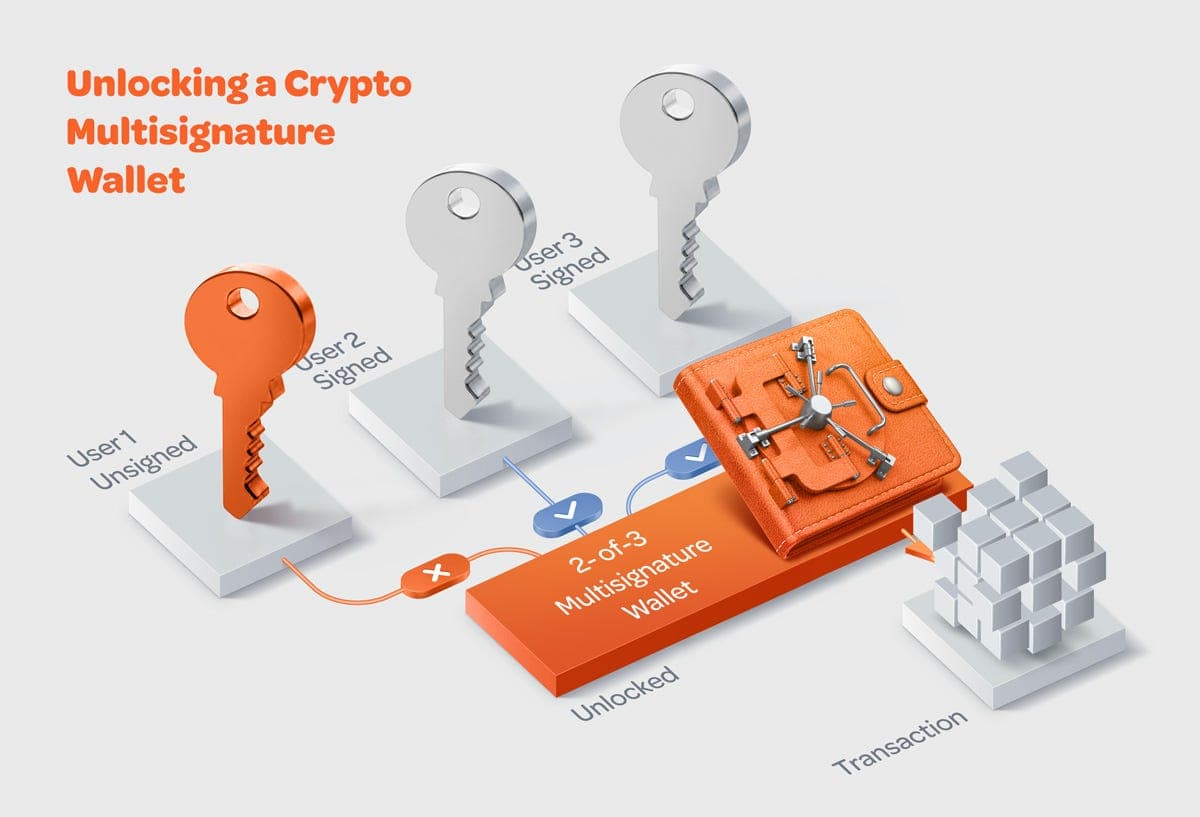 Distributed Signature Technology on Blockchain